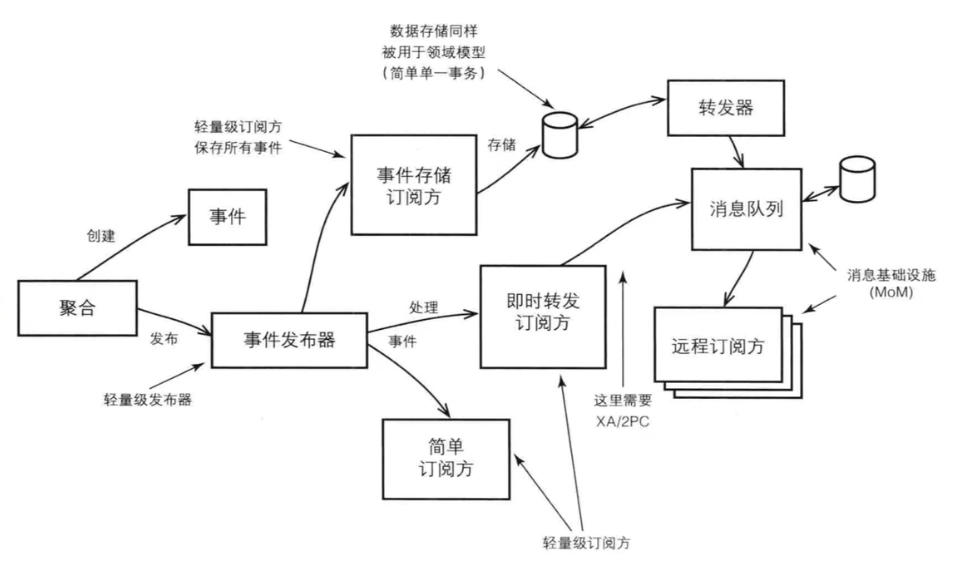 领域事件全流程