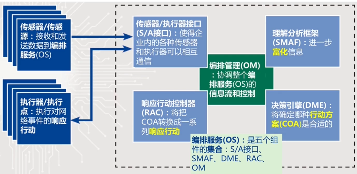 IACD框架