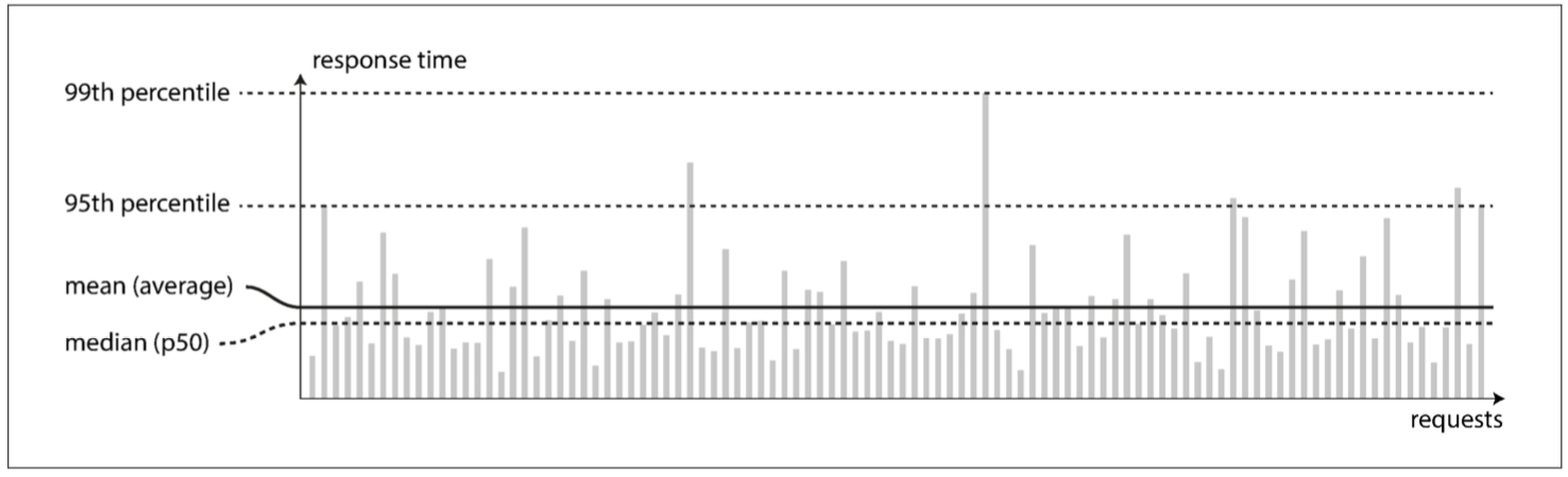 中位数、平均数、95%、99%