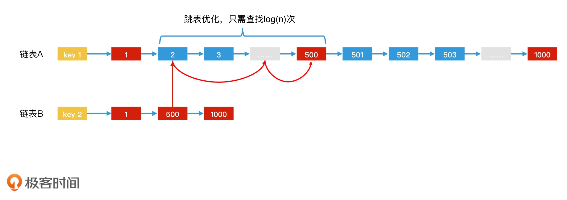 跳表加速