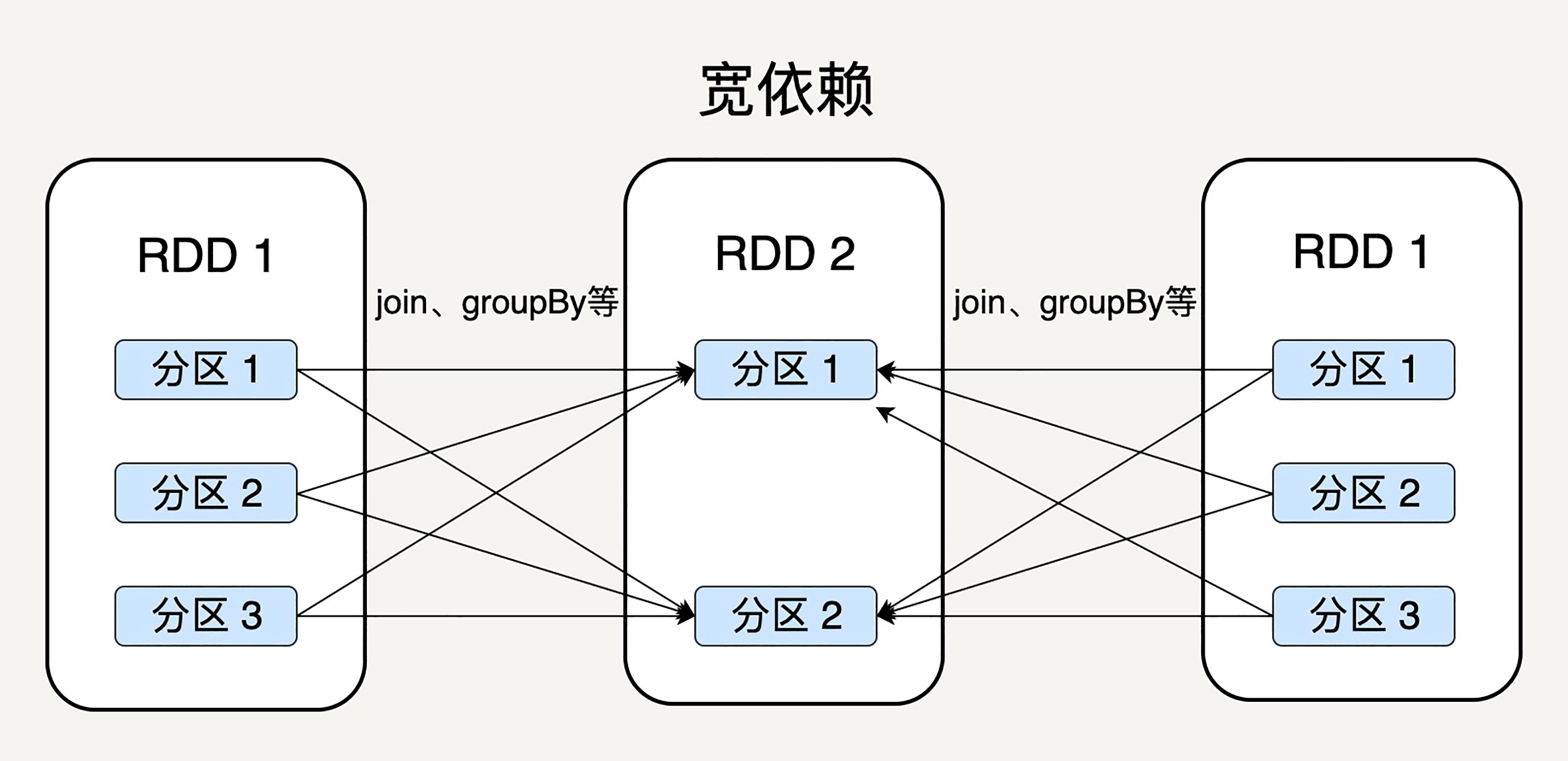 宽依赖，父 RDD 的每个分区可以被多个子 RDD 的分区使用